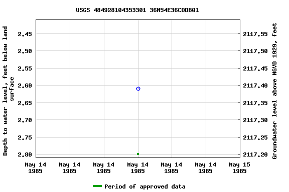 Graph of groundwater level data at USGS 484928104353301 36N54E36CDDB01