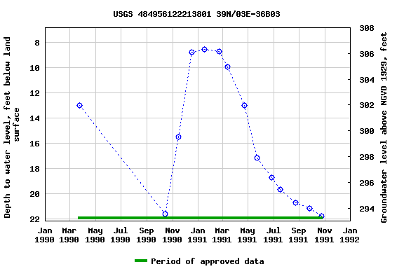 Graph of groundwater level data at USGS 484956122213801 39N/03E-36B03