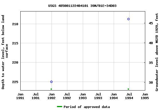 Graph of groundwater level data at USGS 485001122404101 39N/01E-34D03