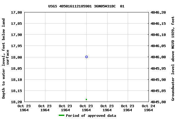 Graph of groundwater level data at USGS 485016112185901 36N05W31BC  01