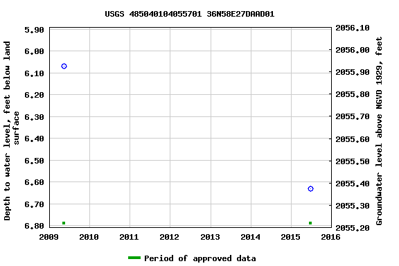 Graph of groundwater level data at USGS 485040104055701 36N58E27DAAD01