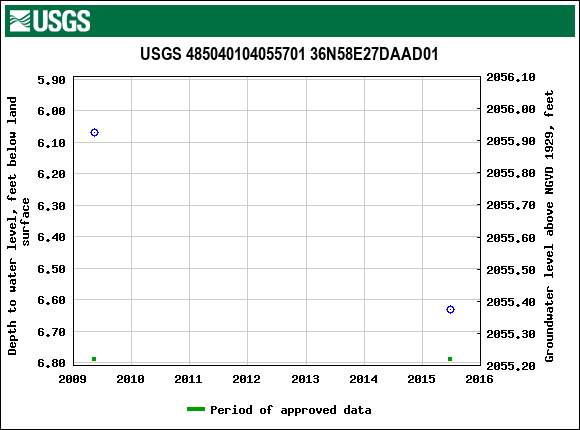 Graph of groundwater level data at USGS 485040104055701 36N58E27DAAD01