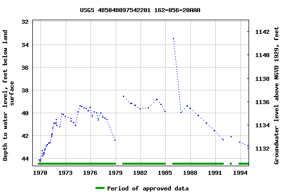 Graph of groundwater level data at USGS 485048097542201 162-056-20AAA