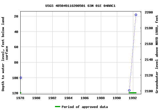 Graph of groundwater level data at USGS 485049116200501 63N 01E 04AAC1