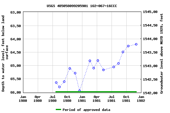 Graph of groundwater level data at USGS 485058099205901 162-067-16CCC