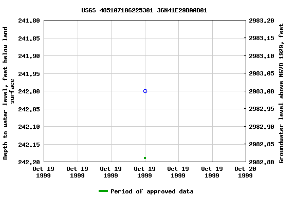 Graph of groundwater level data at USGS 485107106225301 36N41E29BAAD01