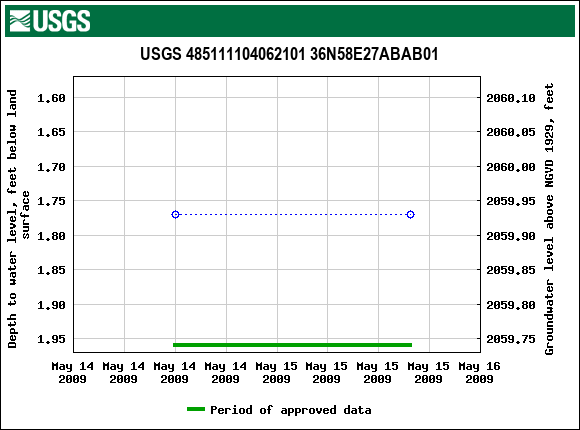 Graph of groundwater level data at USGS 485111104062101 36N58E27ABAB01