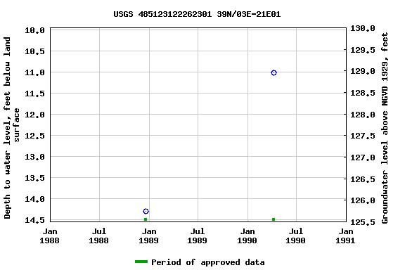 Graph of groundwater level data at USGS 485123122262301 39N/03E-21E01