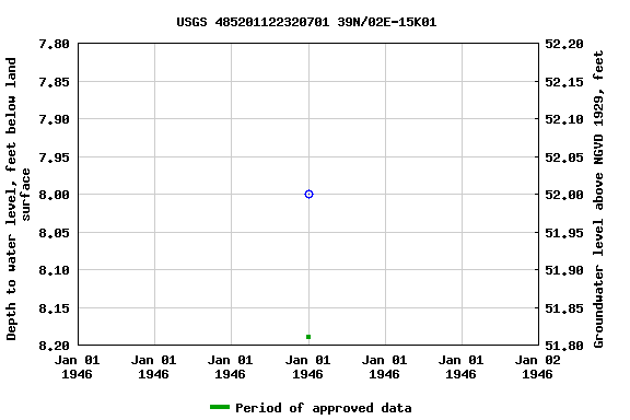 Graph of groundwater level data at USGS 485201122320701 39N/02E-15K01