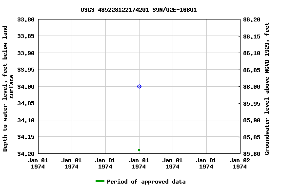 Graph of groundwater level data at USGS 485228122174201 39N/02E-16B01