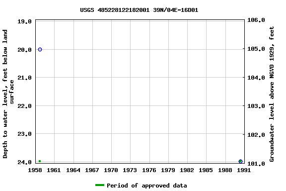 Graph of groundwater level data at USGS 485228122182001 39N/04E-16D01