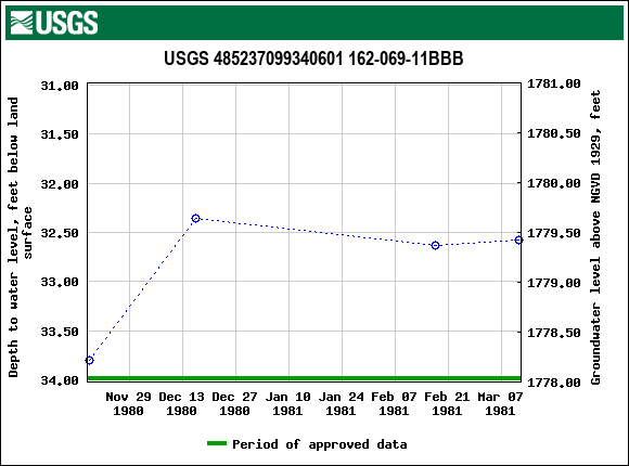 Graph of groundwater level data at USGS 485237099340601 162-069-11BBB