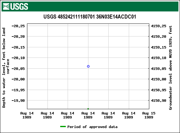 Graph of groundwater level data at USGS 485242111180701 36N03E14ACDC01