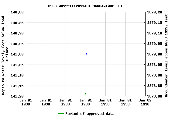 Graph of groundwater level data at USGS 485251112051401 36N04W14AC  01