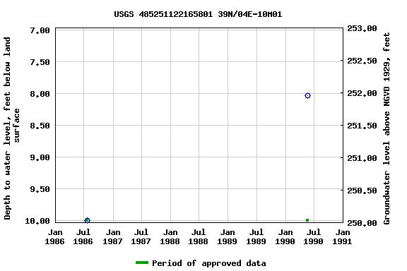 Graph of groundwater level data at USGS 485251122165801 39N/04E-10M01