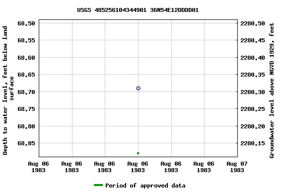 Graph of groundwater level data at USGS 485256104344901 36N54E12DDDD01