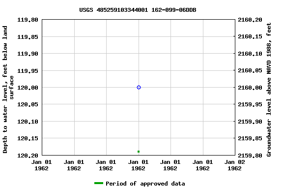 Graph of groundwater level data at USGS 485259103344001 162-099-06DDB