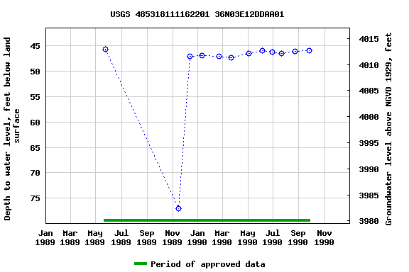 Graph of groundwater level data at USGS 485318111162201 36N03E12DDAA01