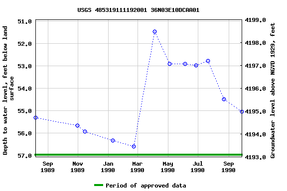 Graph of groundwater level data at USGS 485319111192001 36N03E10DCAA01