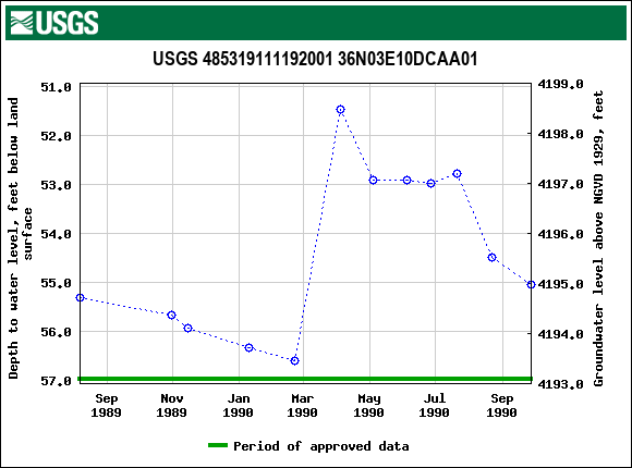 Graph of groundwater level data at USGS 485319111192001 36N03E10DCAA01