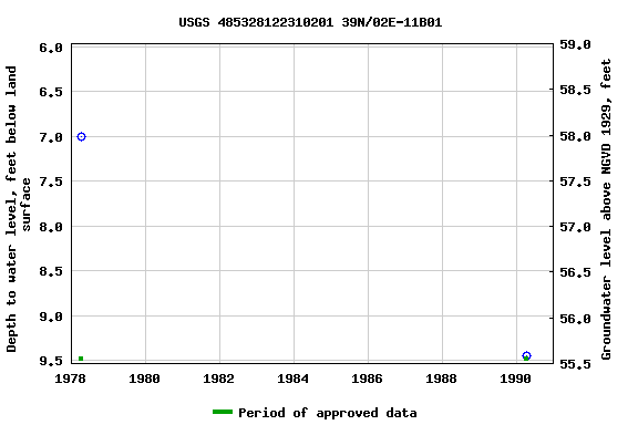 Graph of groundwater level data at USGS 485328122310201 39N/02E-11B01