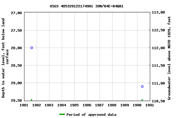 Graph of groundwater level data at USGS 485329122174901 39N/04E-04Q01