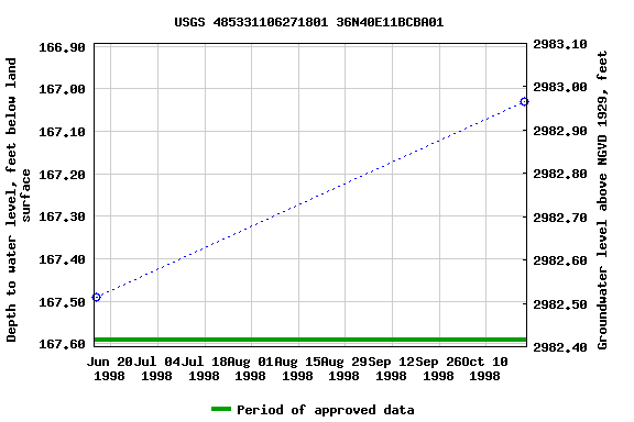 Graph of groundwater level data at USGS 485331106271801 36N40E11BCBA01