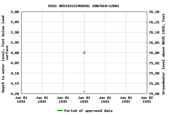 Graph of groundwater level data at USGS 485332122460201 39N/01W-12D01