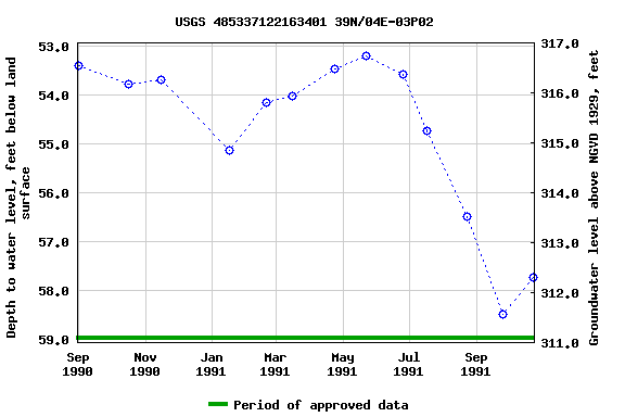 Graph of groundwater level data at USGS 485337122163401 39N/04E-03P02