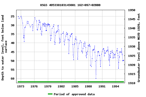 Graph of groundwater level data at USGS 485338103143801 162-097-02BBB