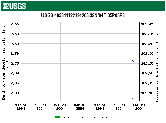 Graph of groundwater level data at USGS 485341122191203 39N/04E-05P03P3