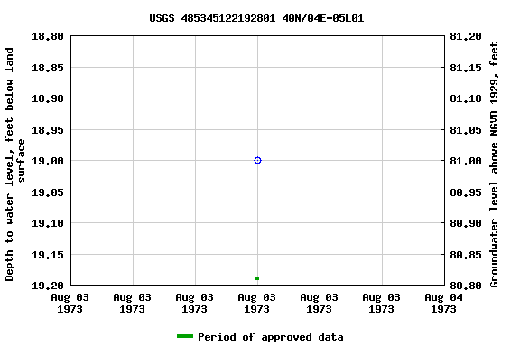 Graph of groundwater level data at USGS 485345122192801 40N/04E-05L01