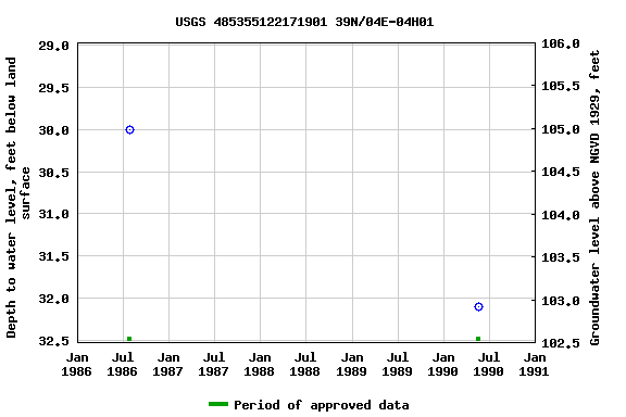 Graph of groundwater level data at USGS 485355122171901 39N/04E-04H01