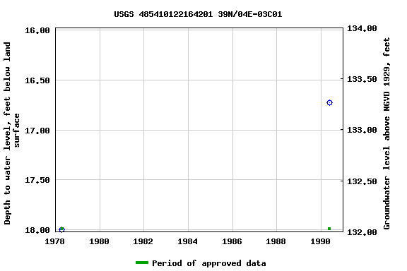 Graph of groundwater level data at USGS 485410122164201 39N/04E-03C01