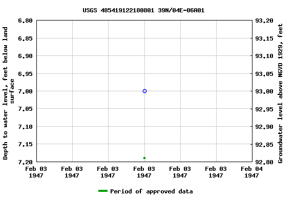 Graph of groundwater level data at USGS 485419122180801 39N/04E-06A01