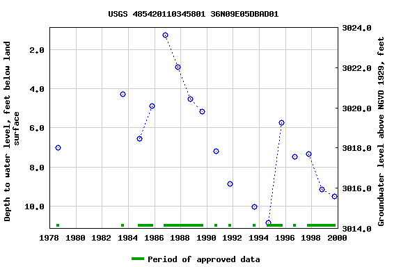 Graph of groundwater level data at USGS 485420110345801 36N09E05DBAD01