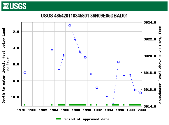 Graph of groundwater level data at USGS 485420110345801 36N09E05DBAD01