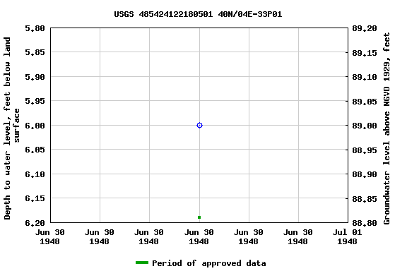 Graph of groundwater level data at USGS 485424122180501 40N/04E-33P01