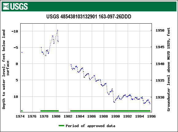 Graph of groundwater level data at USGS 485438103132901 163-097-26DDD