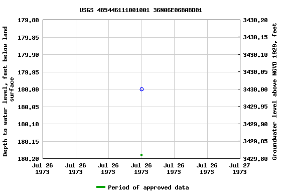 Graph of groundwater level data at USGS 485446111001001 36N06E06BABD01