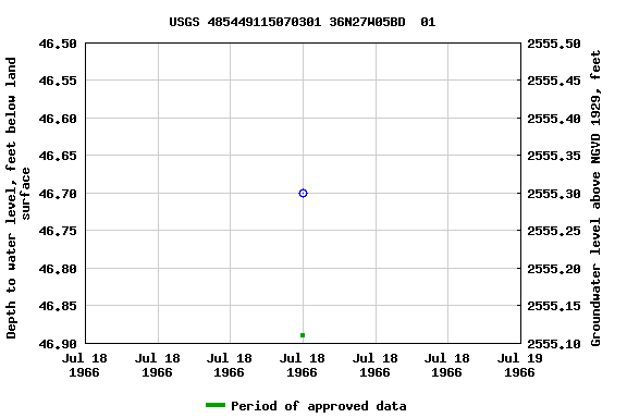 Graph of groundwater level data at USGS 485449115070301 36N27W05BD  01