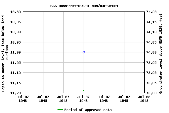 Graph of groundwater level data at USGS 485511122184201 40N/04E-32A01