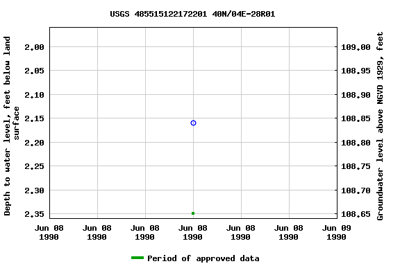 Graph of groundwater level data at USGS 485515122172201 40N/04E-28R01