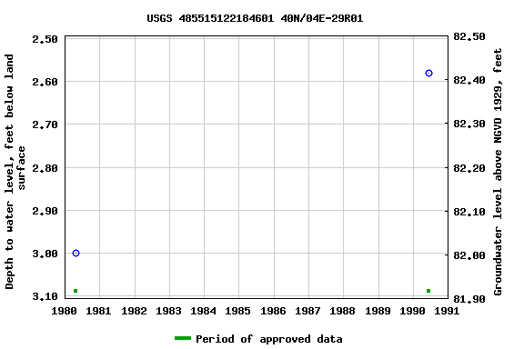 Graph of groundwater level data at USGS 485515122184601 40N/04E-29R01