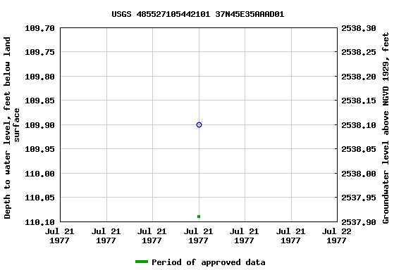 Graph of groundwater level data at USGS 485527105442101 37N45E35AAAD01