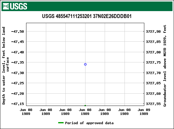 Graph of groundwater level data at USGS 485547111253201 37N02E26DDDB01