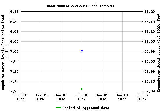 Graph of groundwater level data at USGS 485548122393201 40N/01E-27H01