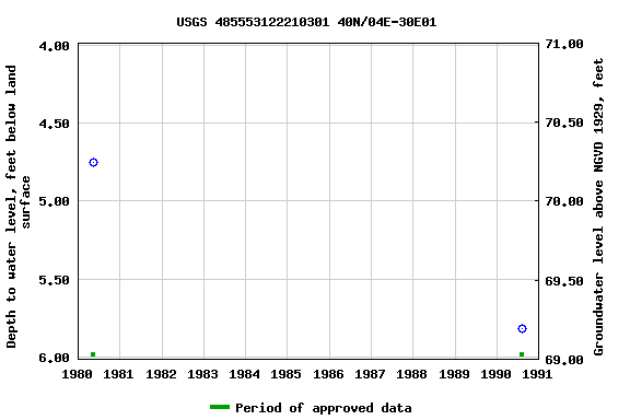 Graph of groundwater level data at USGS 485553122210301 40N/04E-30E01