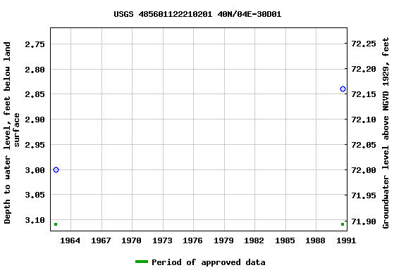 Graph of groundwater level data at USGS 485601122210201 40N/04E-30D01