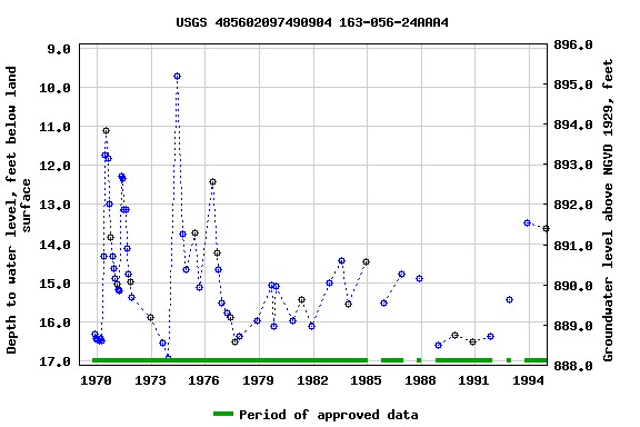 Graph of groundwater level data at USGS 485602097490904 163-056-24AAA4